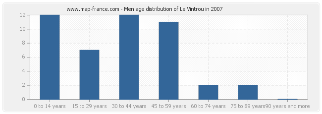 Men age distribution of Le Vintrou in 2007